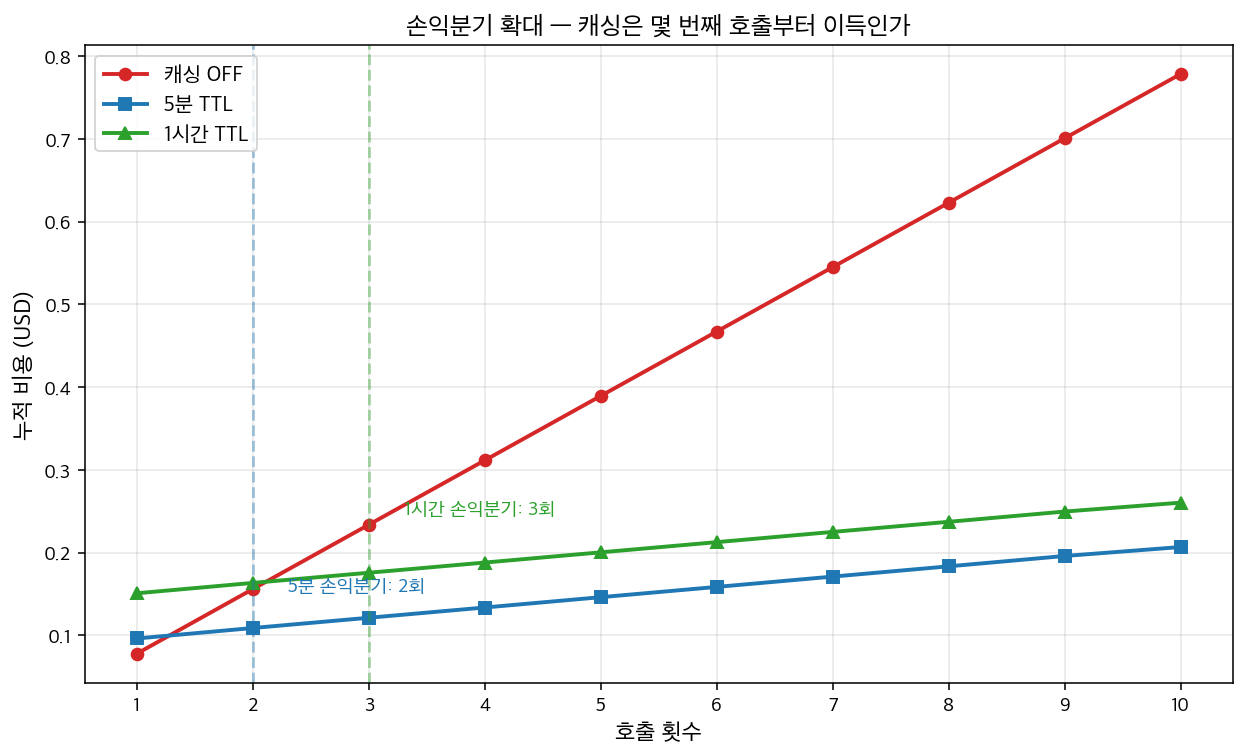 손익분기 확대 — 캐싱은 몇 번째 호출부터 이득인가