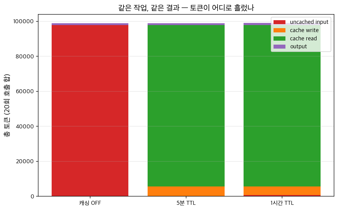모드별 토큰 흐름 (20회 호출 합)