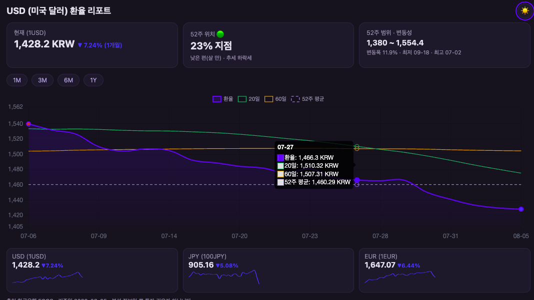 USD 환율 리포트 다크 테마 — 이동평균선과 호버 툴팁이 있는 차트