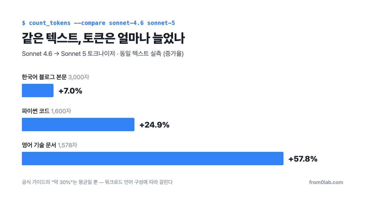 Sonnet 4.6 대비 Sonnet 5 토큰 증가율: 한국어 블로그 본문 +7.0%, 파이썬 코드 +24.9%, 영어 기술 문서 +57.8%