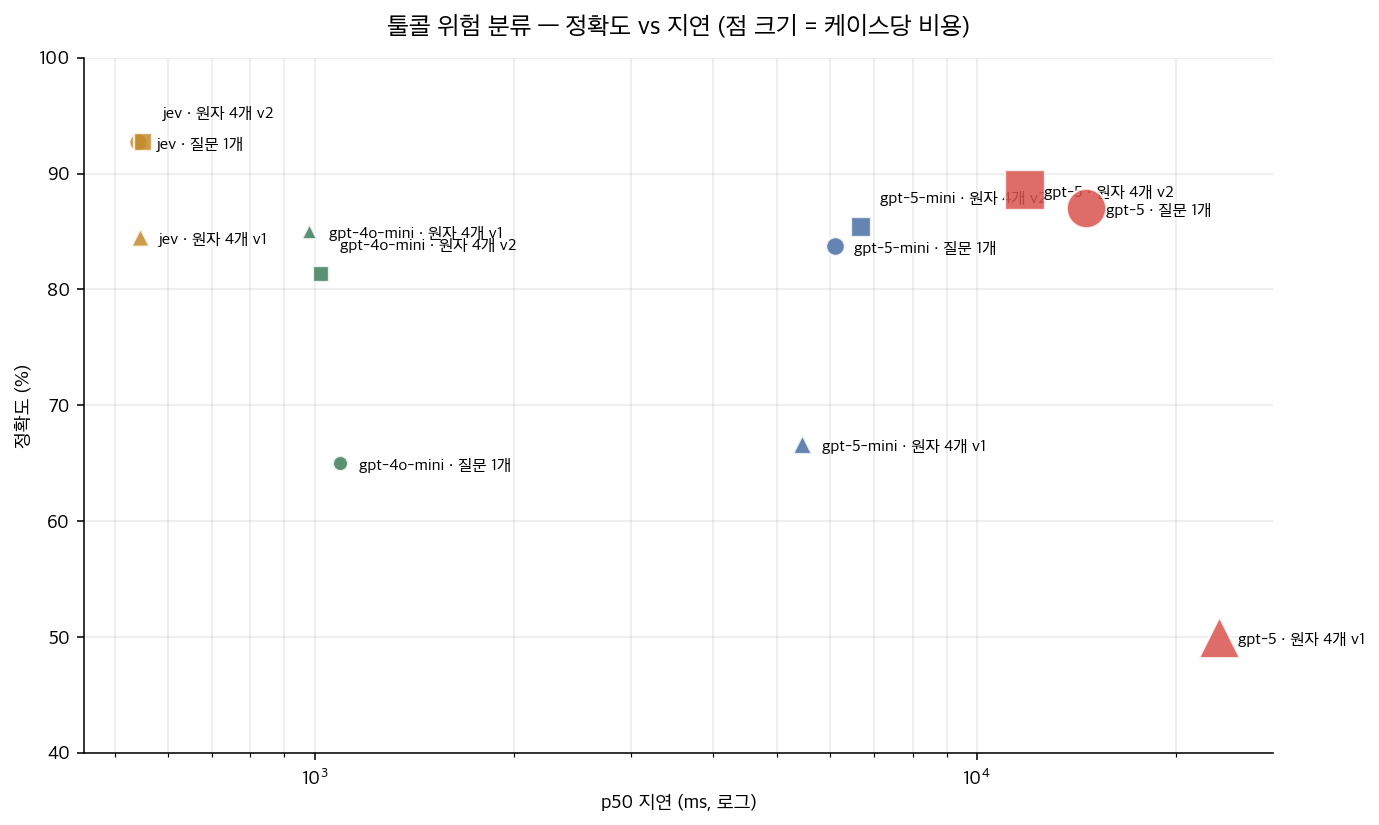 정확도 vs 지연 산점도 — Jev 세 점이 왼쪽 위에 혼자 있다