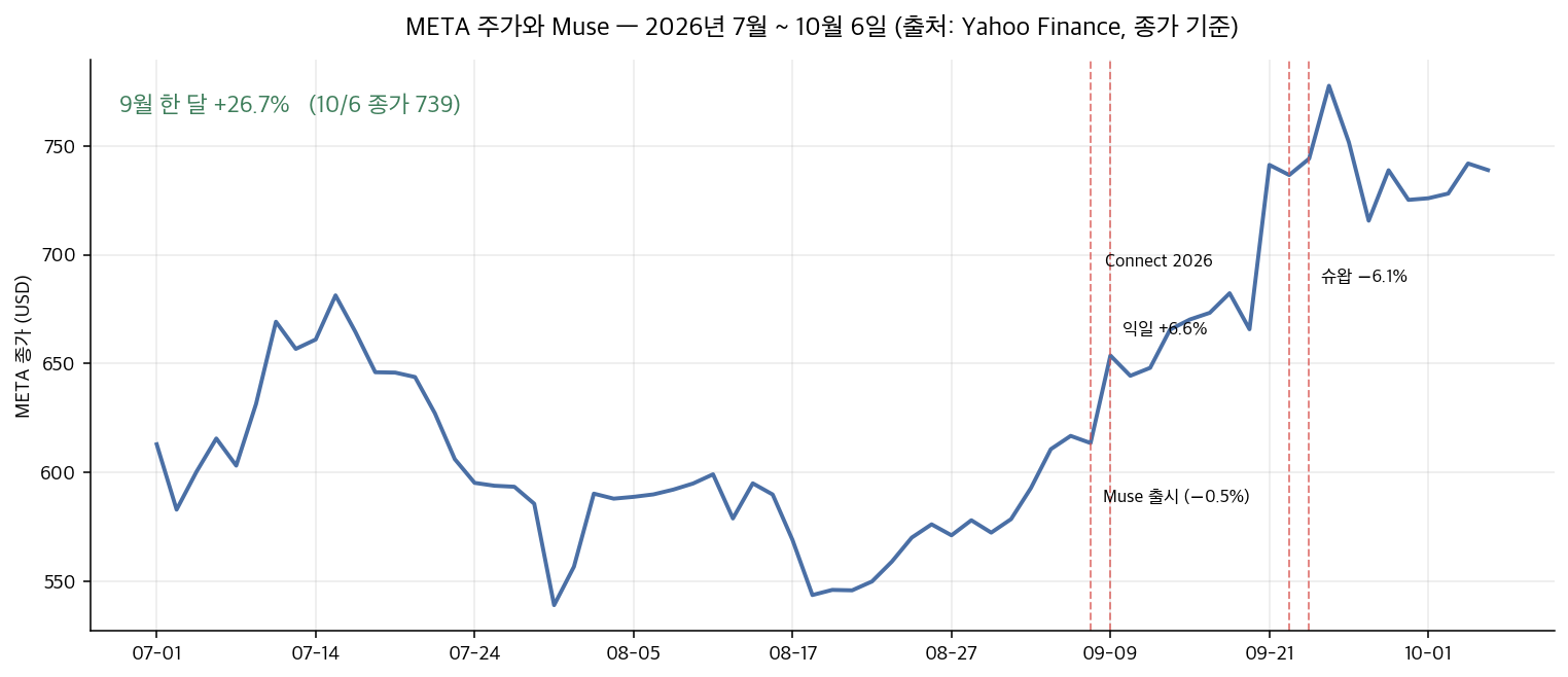 META 주가와 뮤즈 — 2026년 7월~10월 6일, 출시·Connect·증권사 매도일 표시